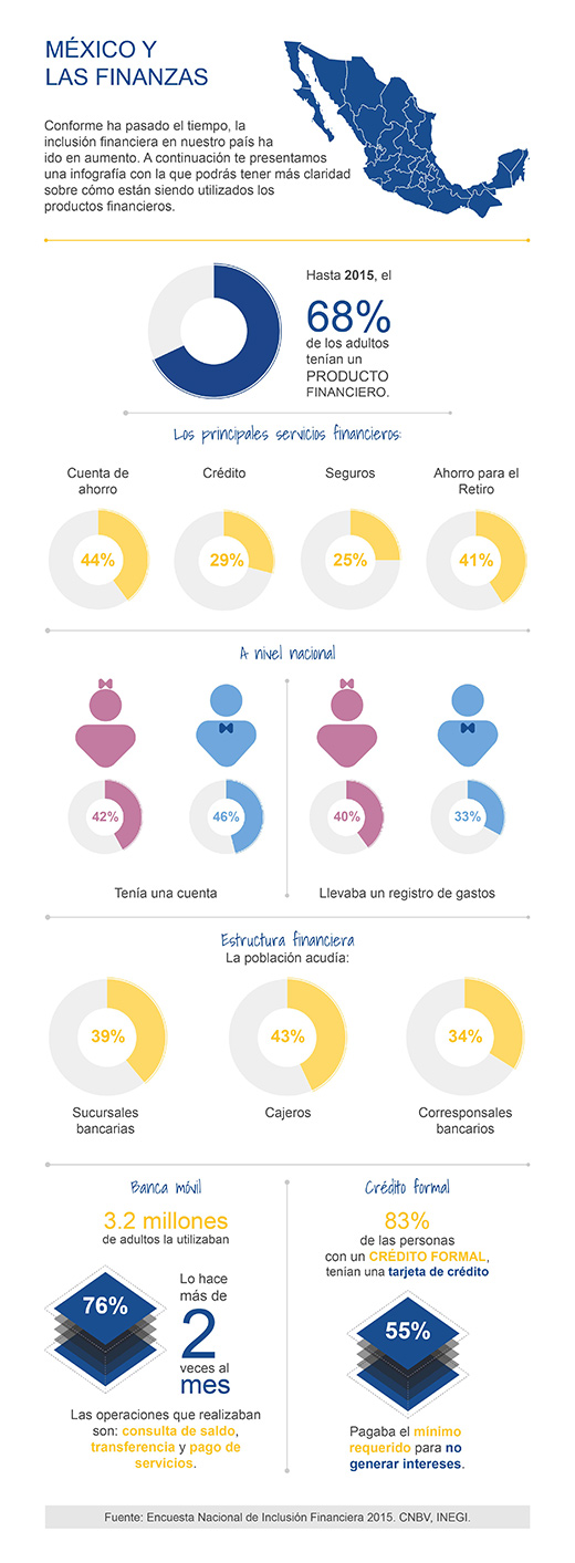 México y las finanzas